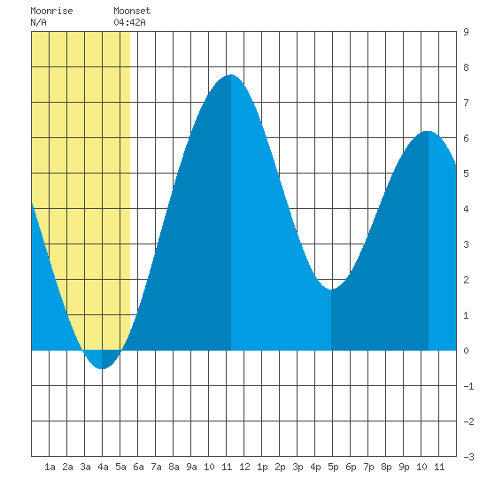 Goodnews Bay entrance tide chart for Monday, June 13, 2022