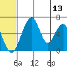 Goodnews Bay entrance tide chart for Monday, June 13, 2022