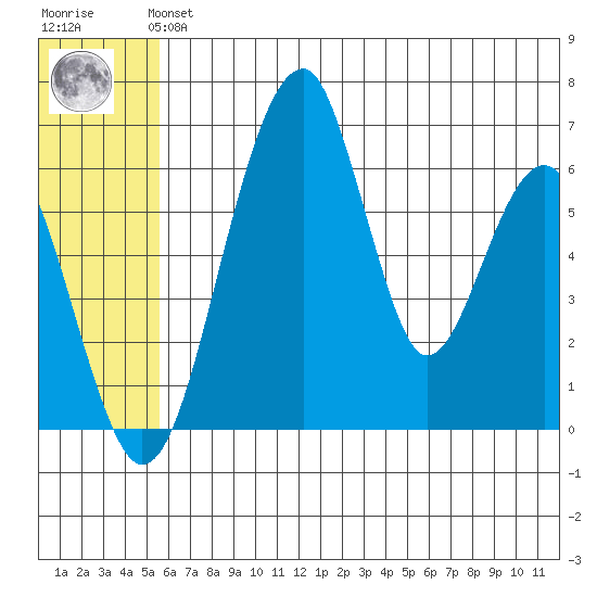 Goodnews Bay entrance tide chart for Tuesday, June 14, 2022