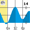 Goodnews Bay entrance tide chart for Tuesday, June 14, 2022