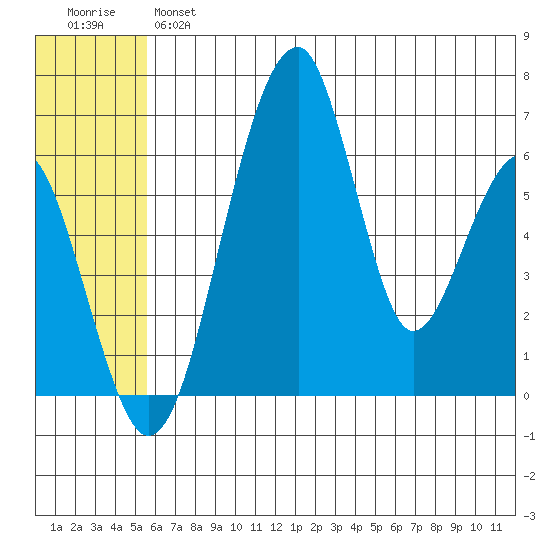 Goodnews Bay entrance tide chart for Wednesday, June 15, 2022