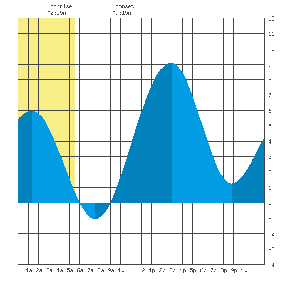 Goodnews Bay entrance tide chart for Friday, June 17, 2022