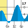 Goodnews Bay entrance tide chart for Friday, June 17, 2022