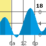 Goodnews Bay entrance tide chart for Saturday, June 18, 2022