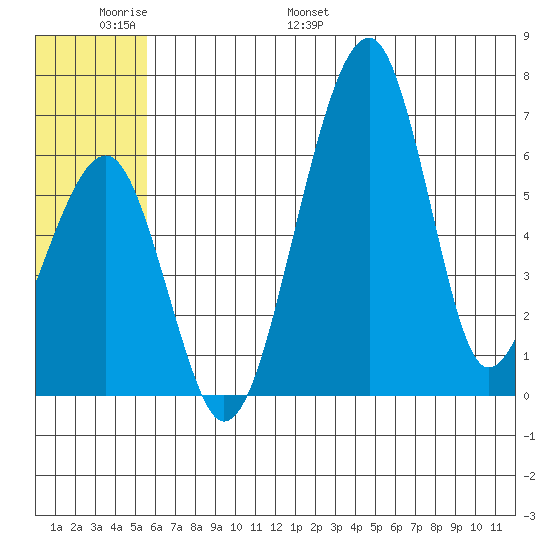 Goodnews Bay entrance tide chart for Sunday, June 19, 2022