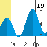 Goodnews Bay entrance tide chart for Sunday, June 19, 2022