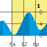 Goodnews Bay entrance tide chart for Wednesday, June 1, 2022