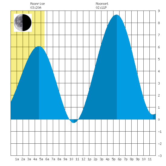 Goodnews Bay entrance tide chart for Monday, June 20, 2022