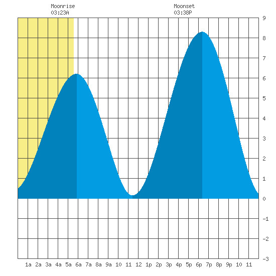 Goodnews Bay entrance tide chart for Tuesday, June 21, 2022
