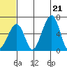 Goodnews Bay entrance tide chart for Tuesday, June 21, 2022
