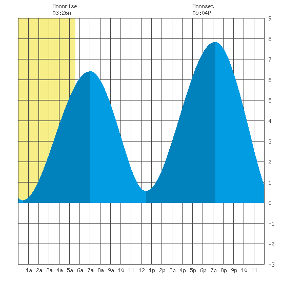 Goodnews Bay entrance tide chart for Wednesday, June 22, 2022