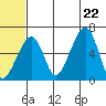 Goodnews Bay entrance tide chart for Wednesday, June 22, 2022