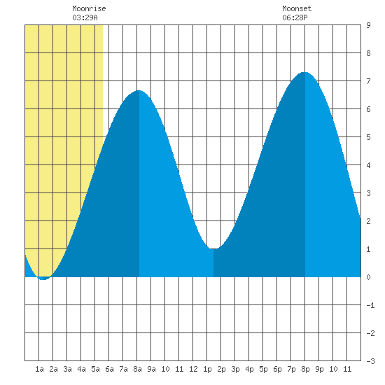 Goodnews Bay entrance tide chart for Thursday, June 23, 2022
