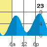 Goodnews Bay entrance tide chart for Thursday, June 23, 2022