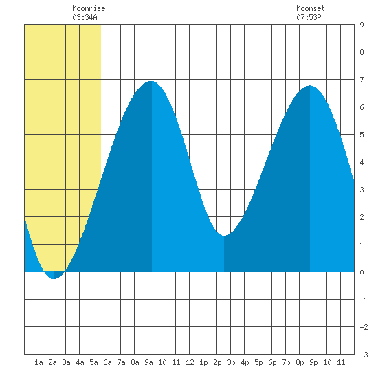 Goodnews Bay entrance tide chart for Friday, June 24, 2022