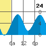 Goodnews Bay entrance tide chart for Friday, June 24, 2022