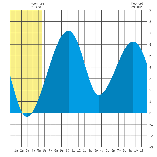 Goodnews Bay entrance tide chart for Saturday, June 25, 2022