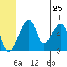 Goodnews Bay entrance tide chart for Saturday, June 25, 2022