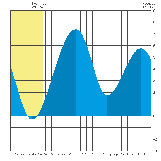 Goodnews Bay entrance tide chart for Sunday, June 26, 2022