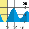 Goodnews Bay entrance tide chart for Sunday, June 26, 2022