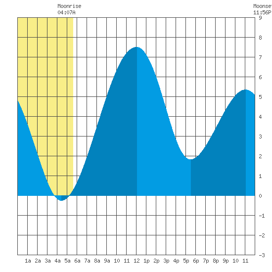 Goodnews Bay entrance tide chart for Monday, June 27, 2022