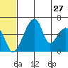 Goodnews Bay entrance tide chart for Monday, June 27, 2022