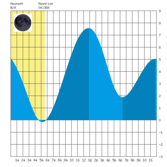 Goodnews Bay entrance tide chart for Tuesday, June 28, 2022