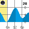 Goodnews Bay entrance tide chart for Tuesday, June 28, 2022