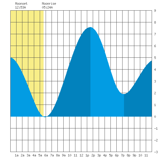 Goodnews Bay entrance tide chart for Wednesday, June 29, 2022