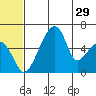 Goodnews Bay entrance tide chart for Wednesday, June 29, 2022