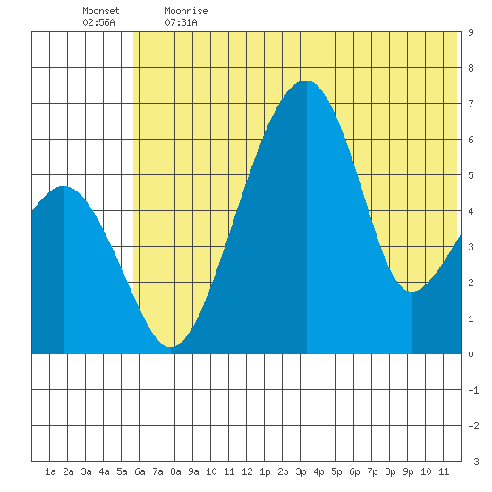 Goodnews Bay entrance tide chart for Thursday, June 2, 2022