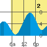 Goodnews Bay entrance tide chart for Thursday, June 2, 2022