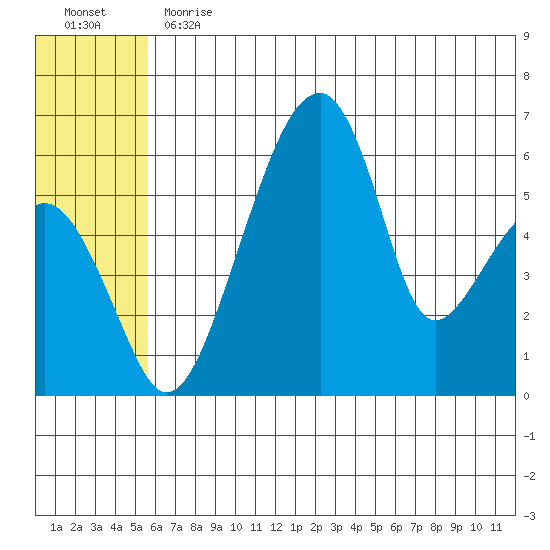 Goodnews Bay entrance tide chart for Thursday, June 30, 2022