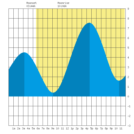 Goodnews Bay entrance tide chart for Saturday, June 4, 2022