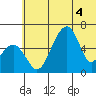 Goodnews Bay entrance tide chart for Saturday, June 4, 2022