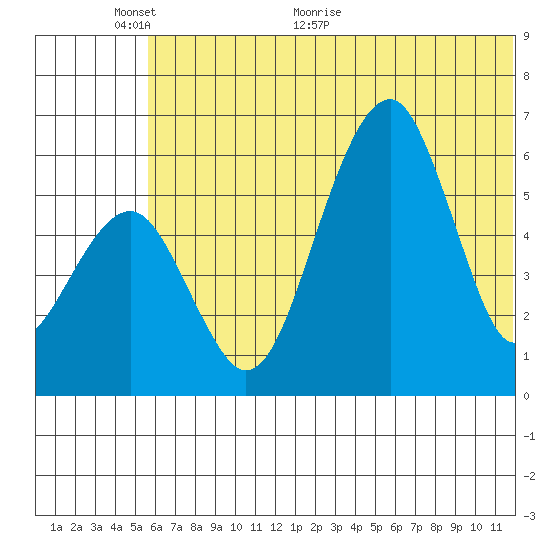 Goodnews Bay entrance tide chart for Monday, June 6, 2022