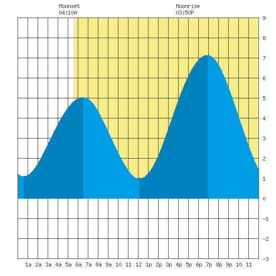 Goodnews Bay entrance tide chart for Wednesday, June 8, 2022