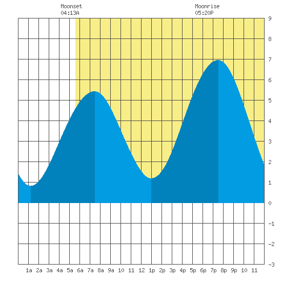 Goodnews Bay entrance tide chart for Thursday, June 9, 2022