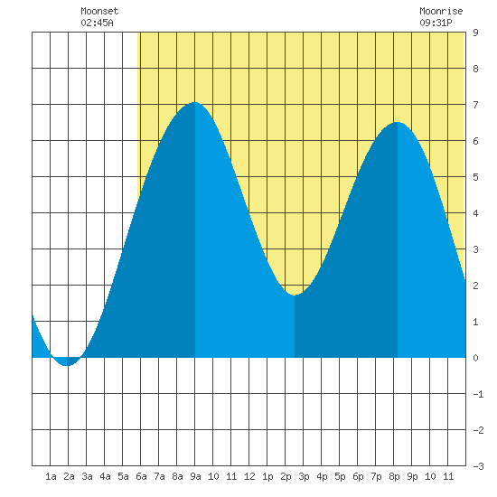 Goodnews Bay entrance tide chart for Sunday, July 10, 2022