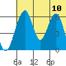 Goodnews Bay entrance tide chart for Sunday, July 10, 2022