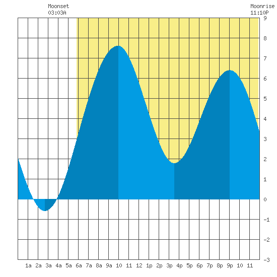 Goodnews Bay entrance tide chart for Monday, July 11, 2022