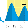 Goodnews Bay entrance tide chart for Monday, July 11, 2022