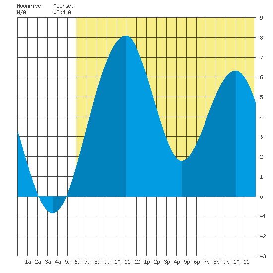 Goodnews Bay entrance tide chart for Tuesday, July 12, 2022