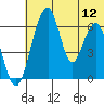 Goodnews Bay entrance tide chart for Tuesday, July 12, 2022