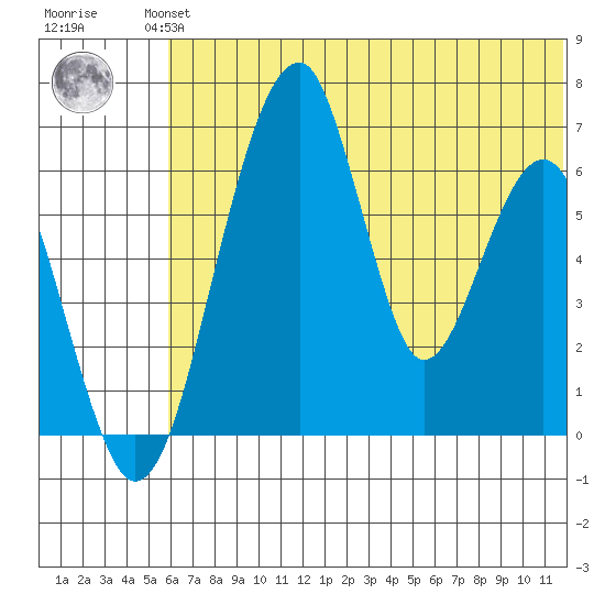 Goodnews Bay entrance tide chart for Wednesday, July 13, 2022