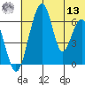 Goodnews Bay entrance tide chart for Wednesday, July 13, 2022