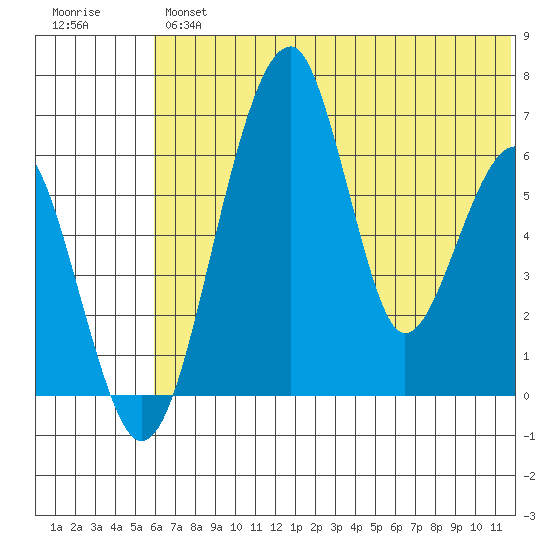 Goodnews Bay entrance tide chart for Thursday, July 14, 2022