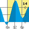 Goodnews Bay entrance tide chart for Thursday, July 14, 2022