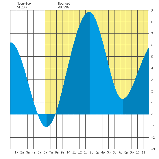 Goodnews Bay entrance tide chart for Friday, July 15, 2022