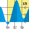 Goodnews Bay entrance tide chart for Friday, July 15, 2022